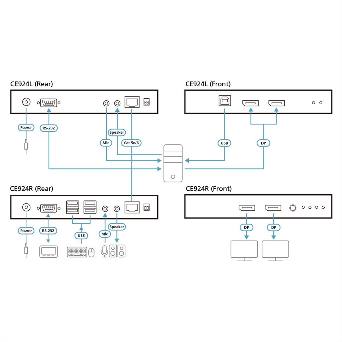 ATEN CE924 USB DisplayPort Dual-Anzeige HDBaseT 2.0 KVM Extender