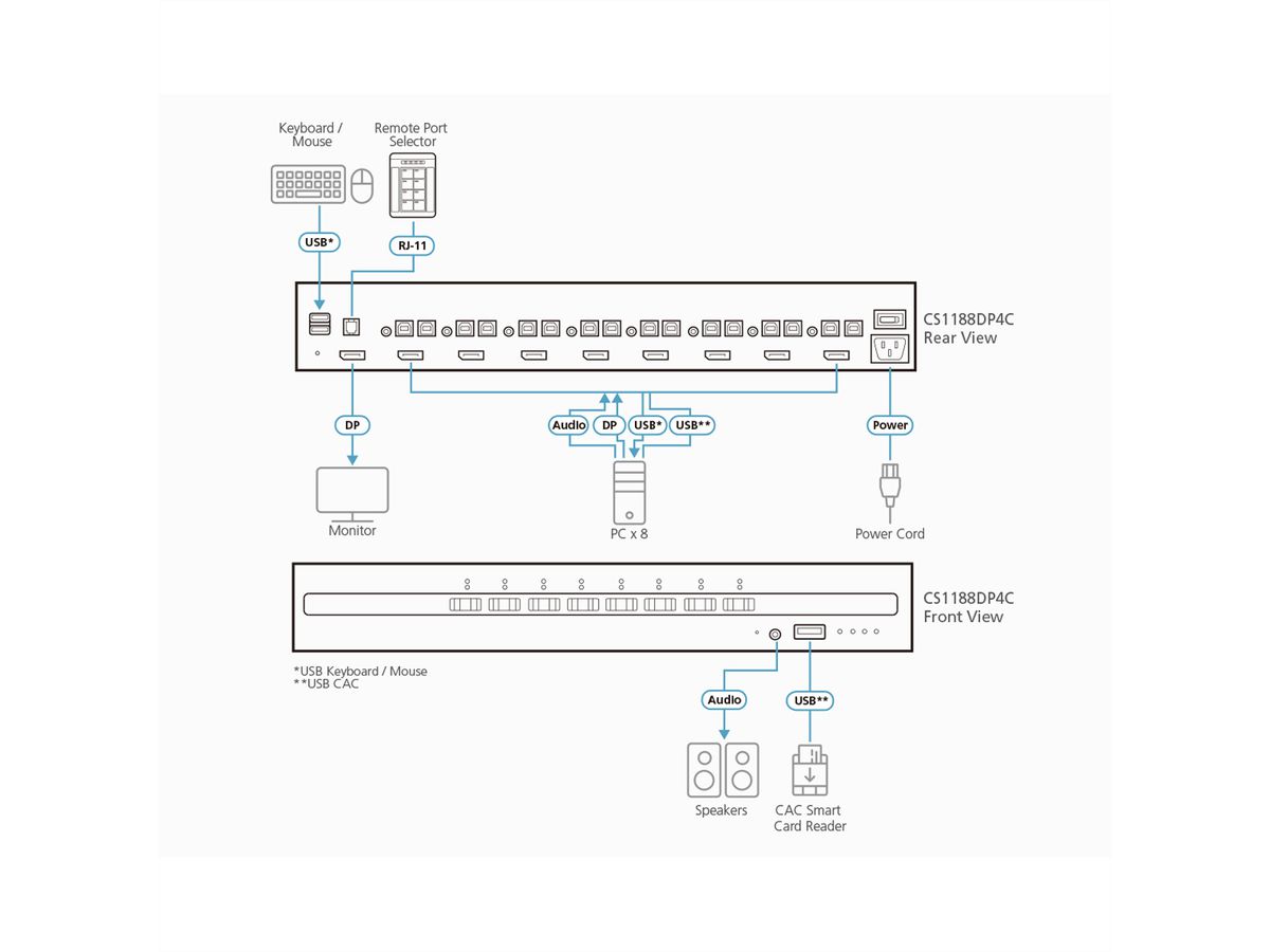 ATEN CS1188DP4C Commutateur KVM sécurisé DisplayPort 8 ports USB avec Card Reader