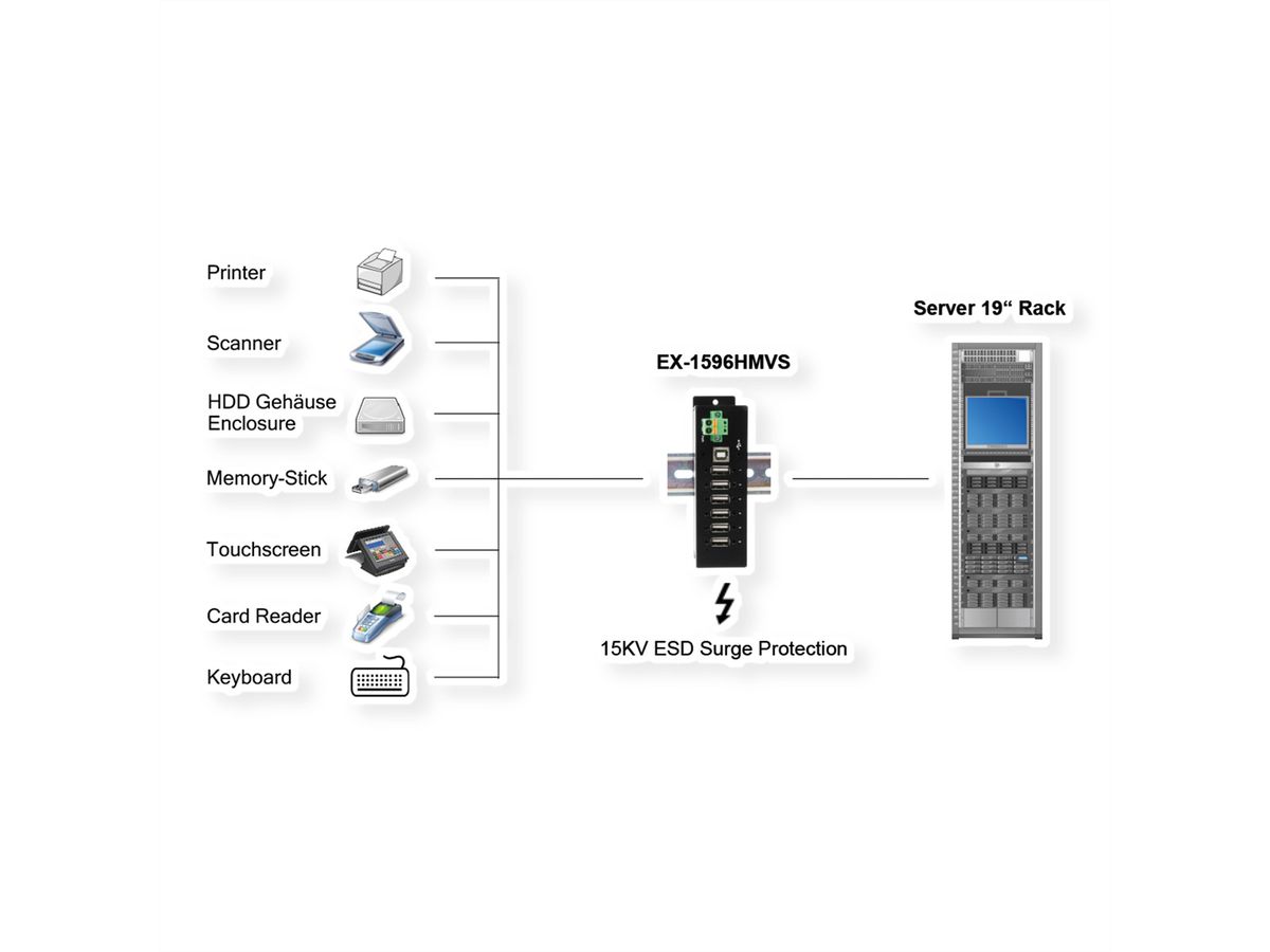 EXSYS EX-1596HMVS 6 Port USB 2.0 Metall HUB mit 15KV ESD Überspannungs-Schutz (Din-Rail)