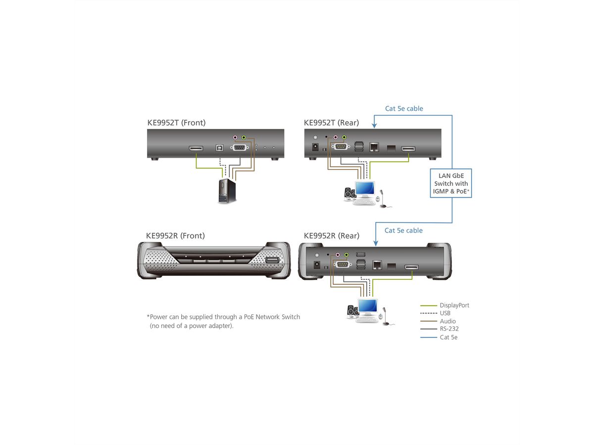 ATEN KE9952R Récepteur KVM un affichage DisplayPort 4K sur IP avec PoE