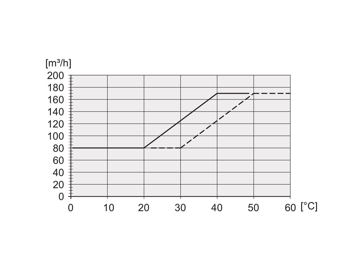 SCHROFF 19" Umlüfter, 6 Ventilatoren, 1 HE, 24 VDC, drehzahlgeregelt und funktionsüberwacht