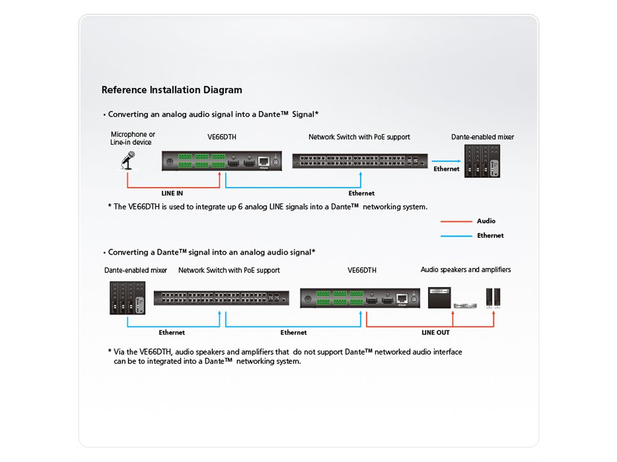 ATEN VE66DTH Interface audio Dante 6 x 6 avec HDMI