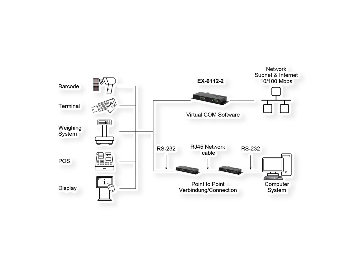 EXSYS EX-6112-2PoE Ethernet zu Seriell 2 x RS-232 mit 9 Pin Stecker