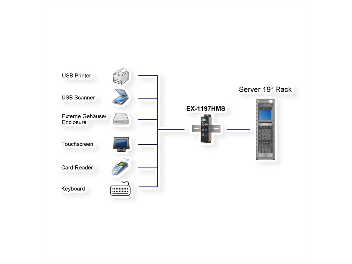 EXSYS EX-1197HMS 7 Port USB 3.2 Gen1 HUB mit 2xC-Buchse 15KV Surge protection