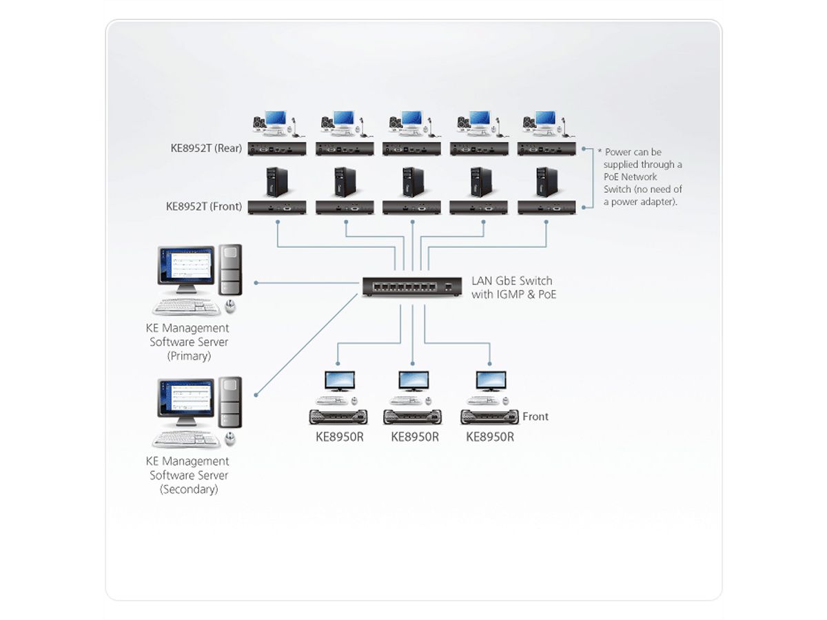 ATEN KE8950 Prolongateur KVM HDMI 4K sur IP