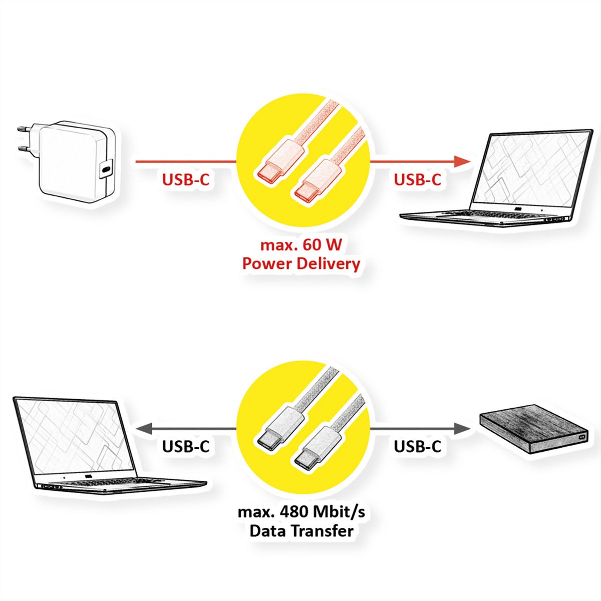 VALUE Câble USB 2.0, C–C, M/M, 60W, blanc, 1 m