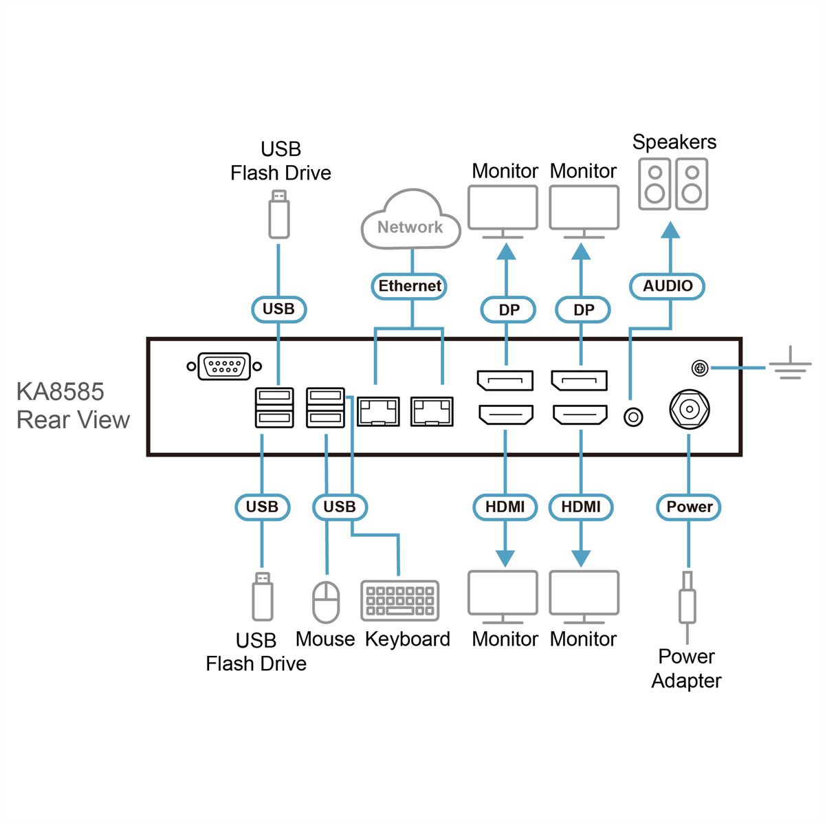 ATEN KA8585 Station console KVM sur IP à quatre écrans 4K