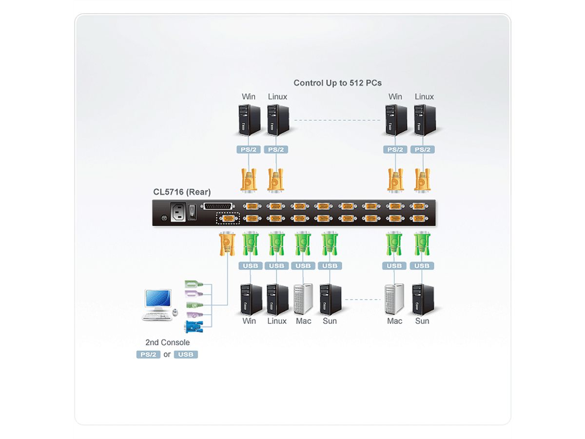 ATEN CL5716M 43cm-LCD KVM Switch, USB-PS/2, VGA, 16 Ports, CH-Layout