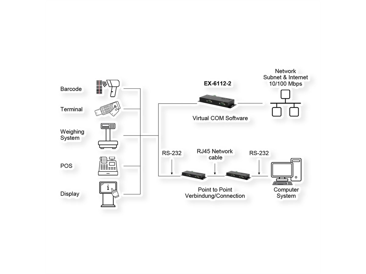 EXSYS EX-6112-2 Ethernet zu Seriell 2 x RS-232 mit 9 Pin Stecker