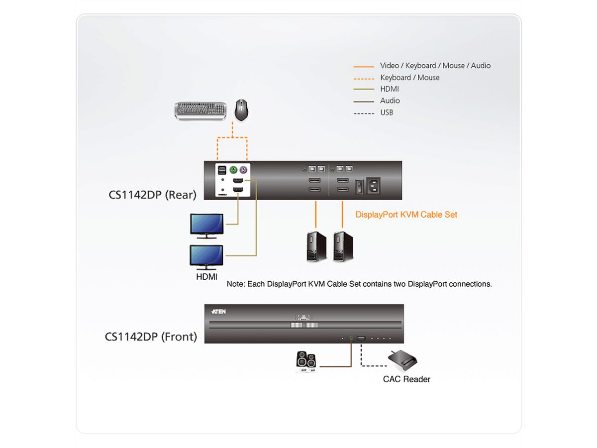 ATEN CS1142DP Commutateur KVM sécurisé deux affichages DisplayPort USB à 2 ports