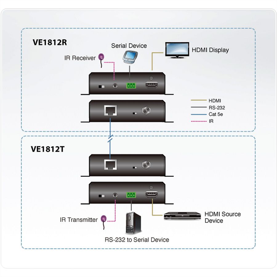 ATEN VE1812 Système d'extension HDBaseT HDMI avec POH
