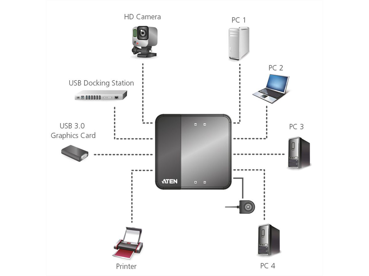 ATEN US434 Switch de partage des périphériques USB 3.0 à 4 ports