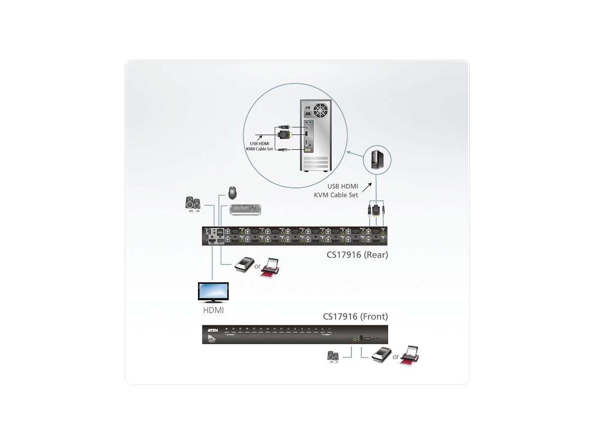 ATEN CS17916 16-Port USB - HDMI KVM