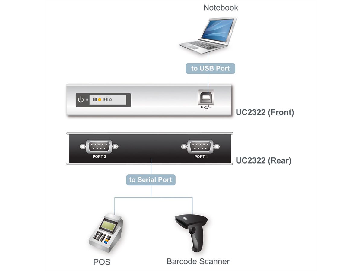 ATEN UC2322 USB-zu-Seriell RS-232 Hub 2-Port