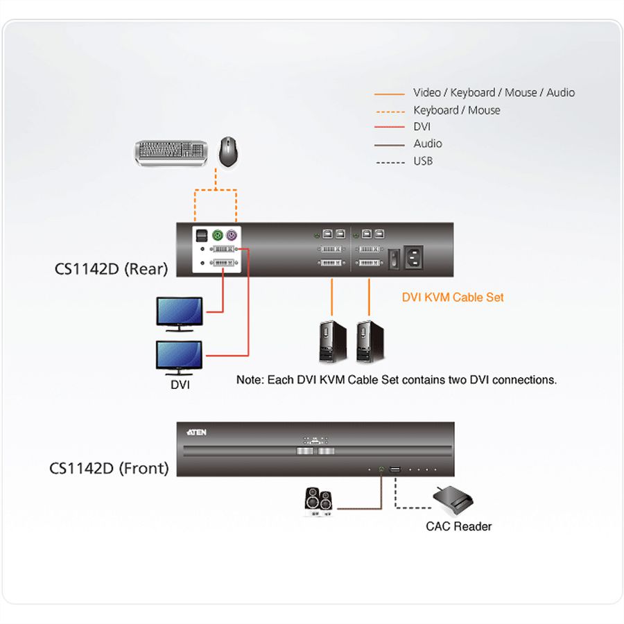 CS1142D Commutateur KVM sécurisé deux affichages DVI USB à 2 ports