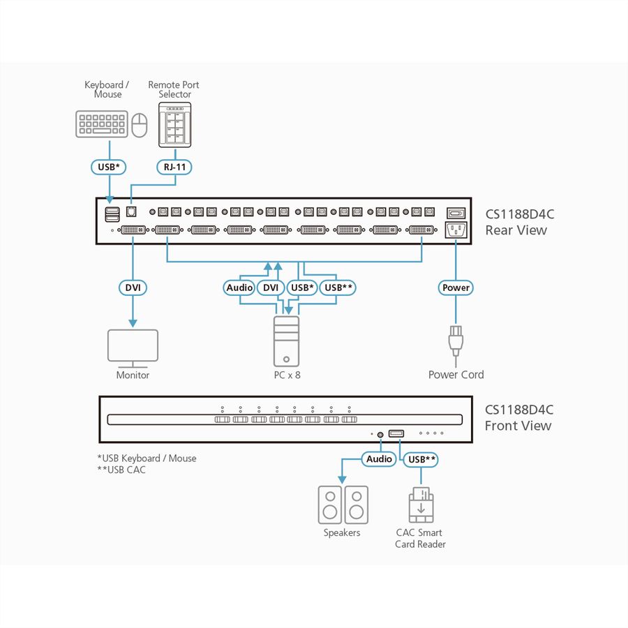 ATEN CS1188D4C 8-Port USB 4K DVI Secure KVM mit Card Reader