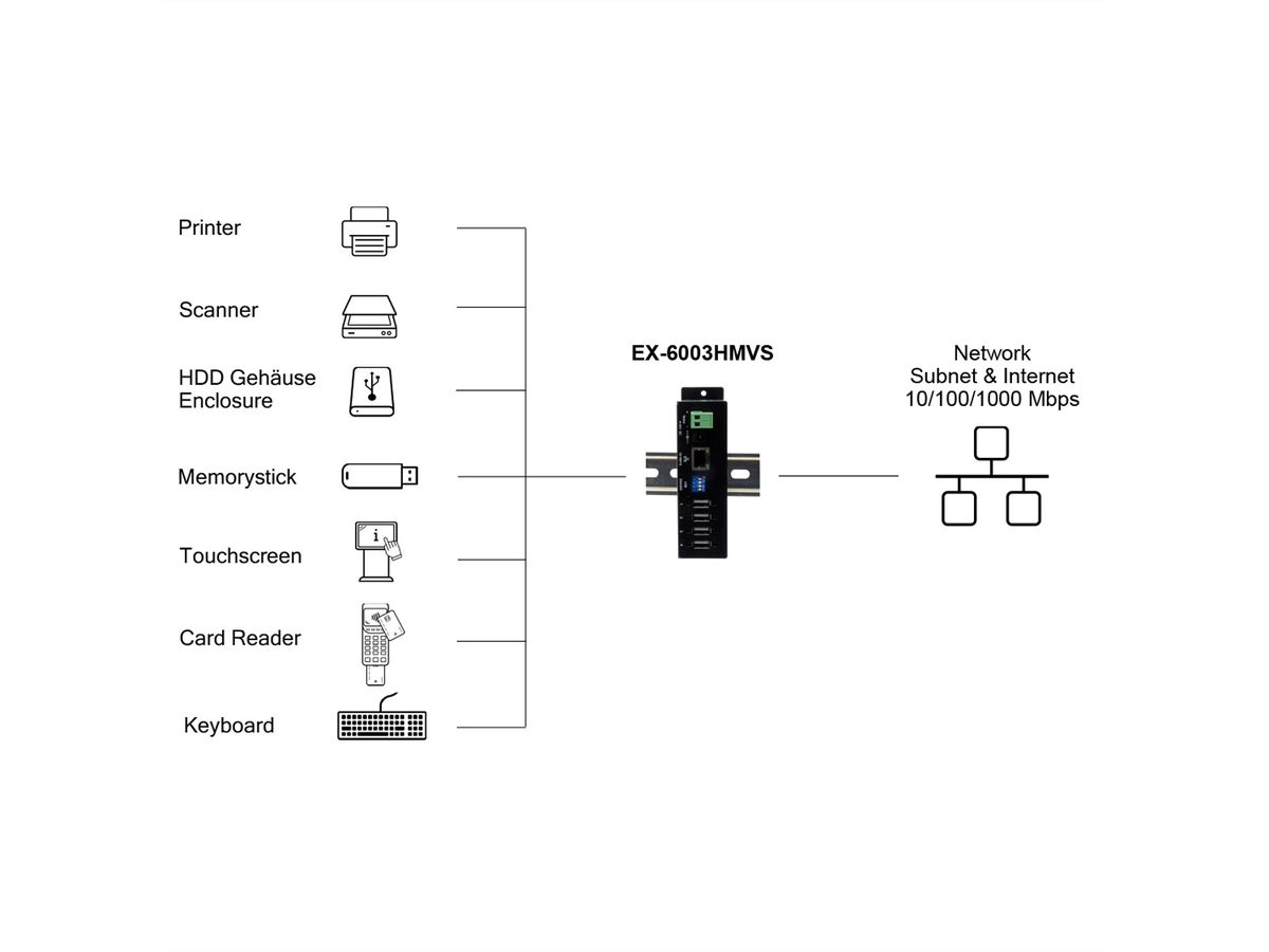 EXSYS EX-6003HMVS Device Server 4x USB 2.0, DIN-Rail-Kit, Metall-Gehäuse