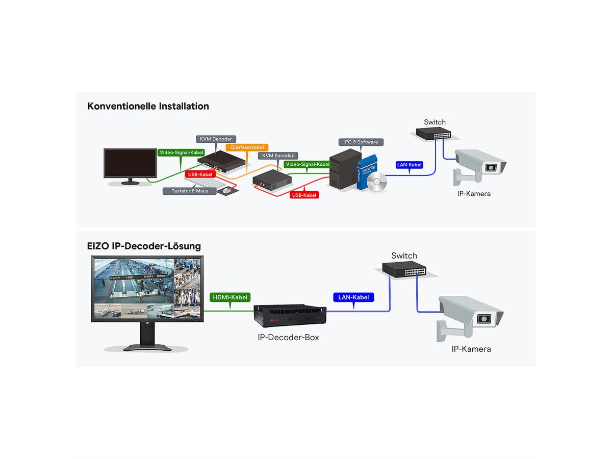 EIZO DX0231-IP DuraVision Boîtier décodeur 32-CH