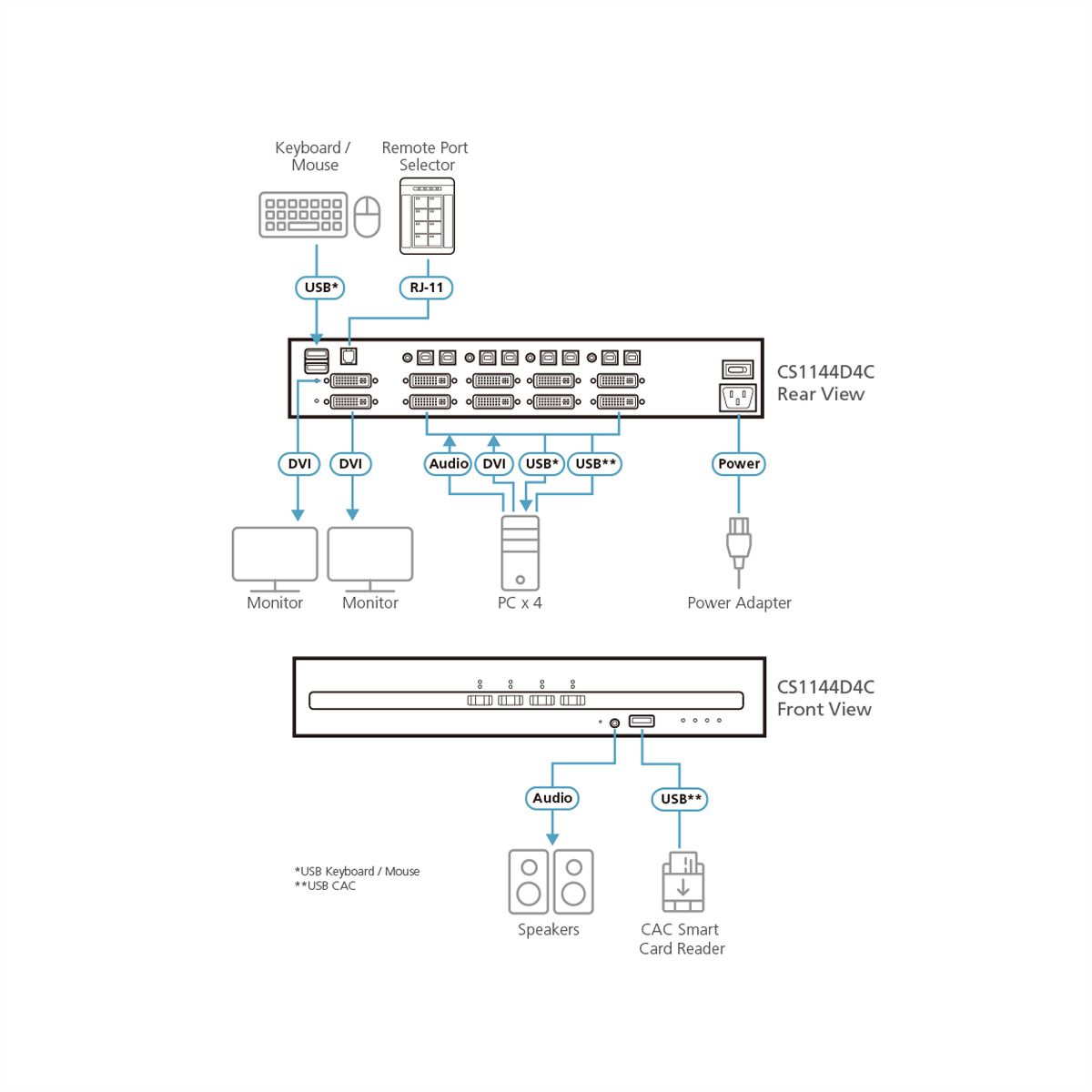 ATEN CS1144D4C Commutateur KVM sécurisé DVI à 4 ports USB et double affichage avec CAC