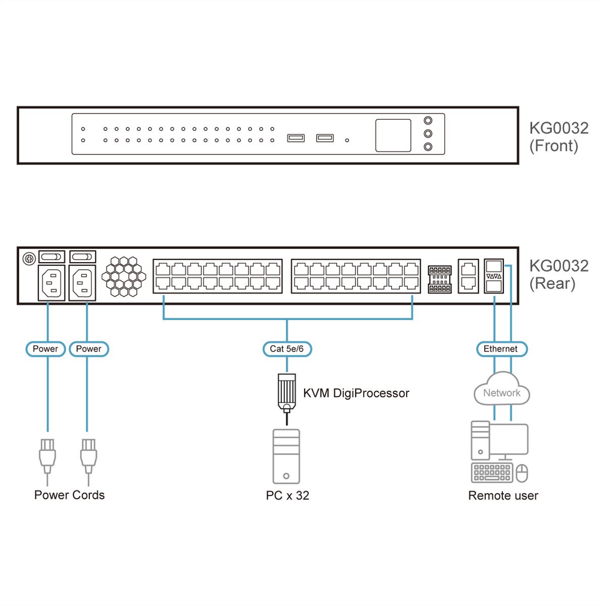 ATEN KG0032 Passerelle OmniBus 32 ports KVM sur IP