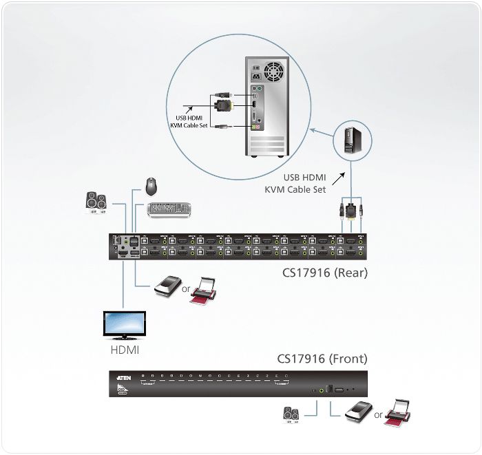 ATEN CS17916 Commutateur KVM HDMI USB à 16 ports
