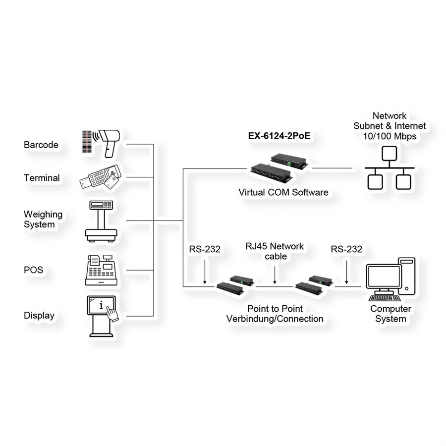 EXSYS EX-6124-2PoE Ethernet vers 4x RS-232/422/485 PoE avec connecteur 9 broches