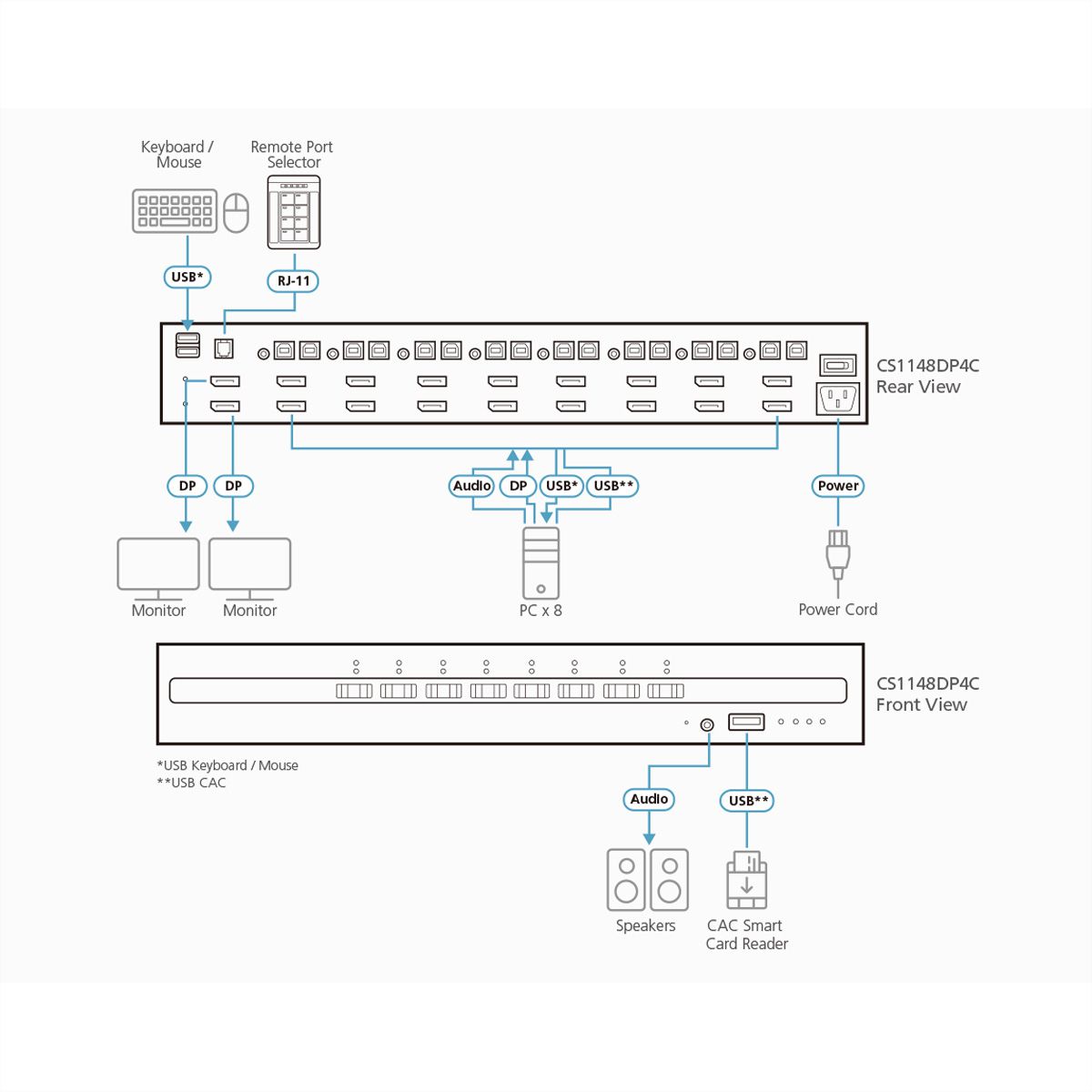 ATEN CS1148DP4C Commutateur KVM sécurisé à double écran DisplayPort 8 ports USB avec Card Reader