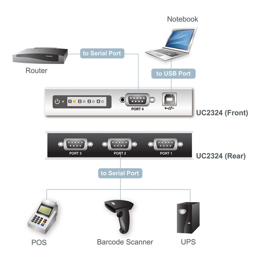 ATEN UC2324 USB-zu-Seriell RS-232 Hub 4-Port