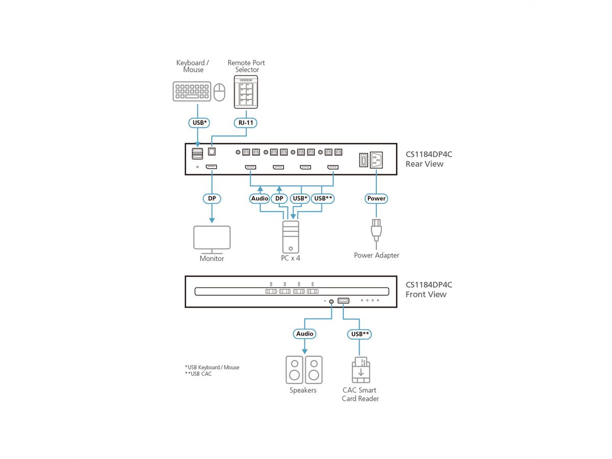 ATEN CS1184DP4C 4-Port USB DisplayPort Secure KVM Switch mit CAC