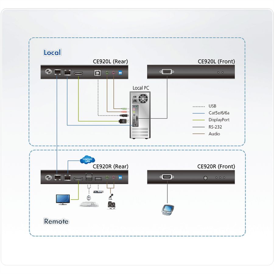 ATEN CE920 USB DP HDBaseT 2.0 KVM Extender ohne Ehternet Port
