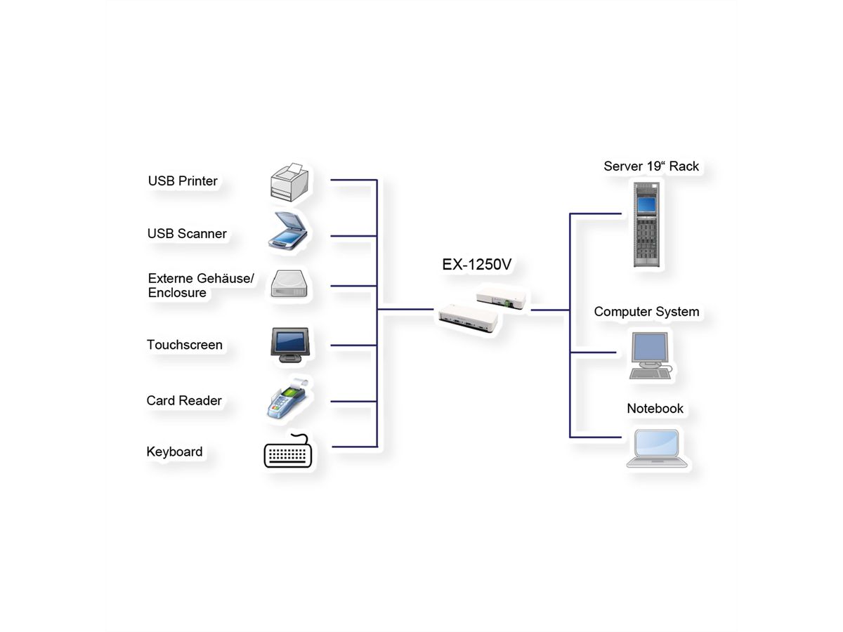 EXSYS EX-1250V 4 Port USB 3.2 Gen2 HUB mit 2 x C- und 2 x A-Anschlüsse