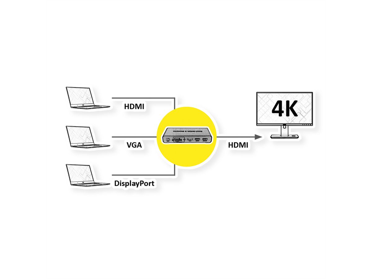 ROLINE Switch convertisseur HDMI/VGA/DP vers HDMI