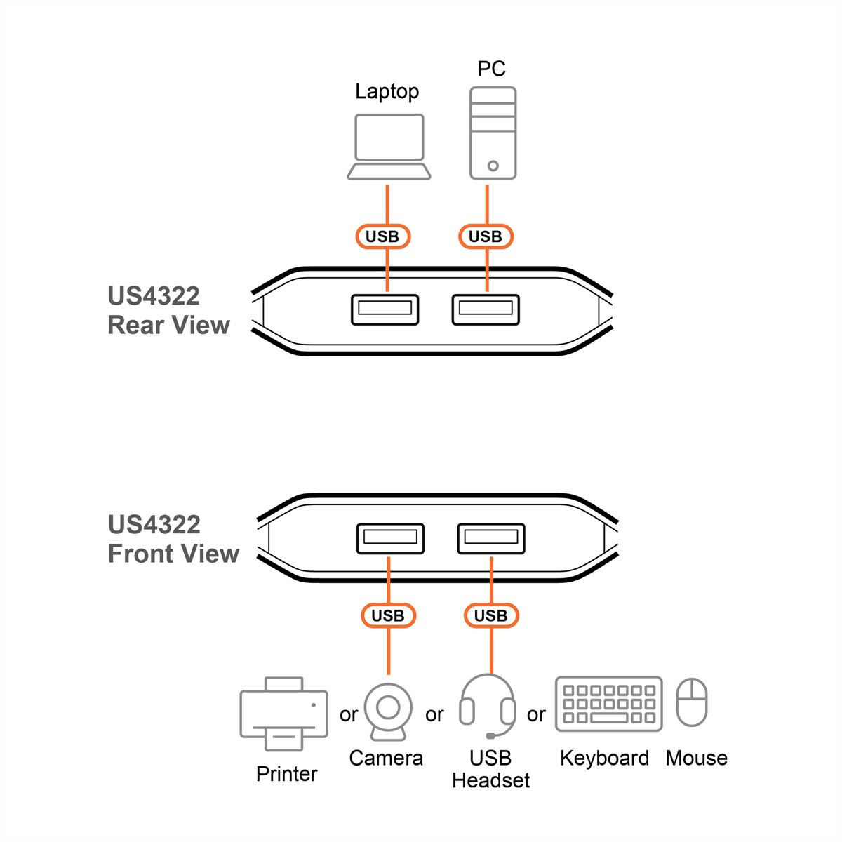 ATEN US4322 2x2-Port USB Sharing Switch, USB 3.2 Gen 1 Peripheral Sharing Switch