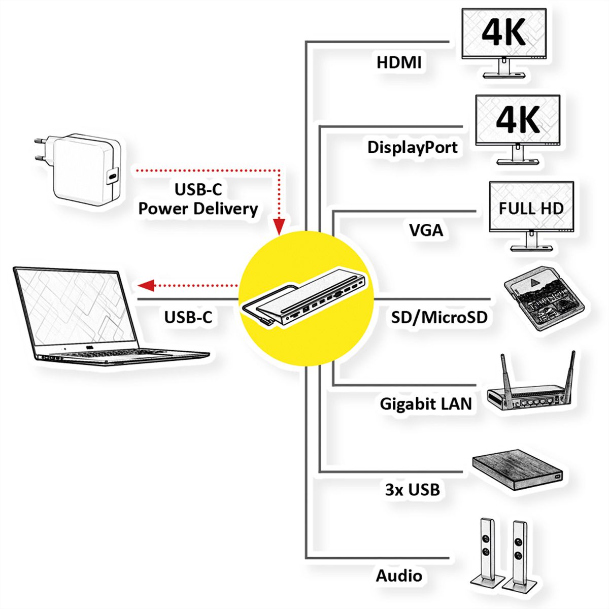 VALUE Station d‘accueil USB-C multiports, 4K HDMI/DP, VGA, USB, Card Reader, PD, Gigabit Ethernet, Audio