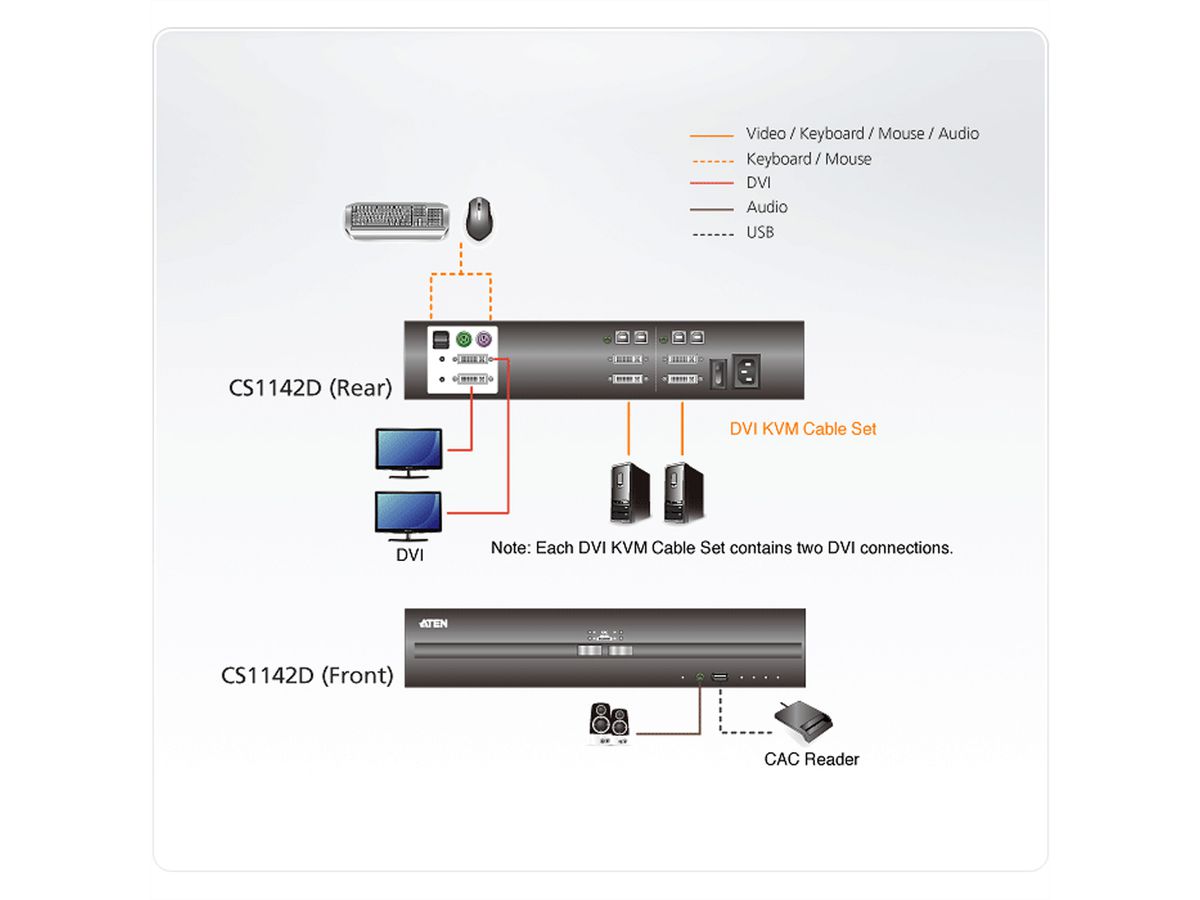 CS1142D Commutateur KVM sécurisé deux affichages DVI USB à 2 ports