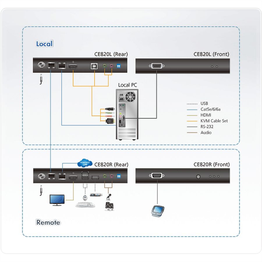 ATEN CE820 USB HDMI HDBaseT 2.0 KVM Extender ohne Ethernet Port