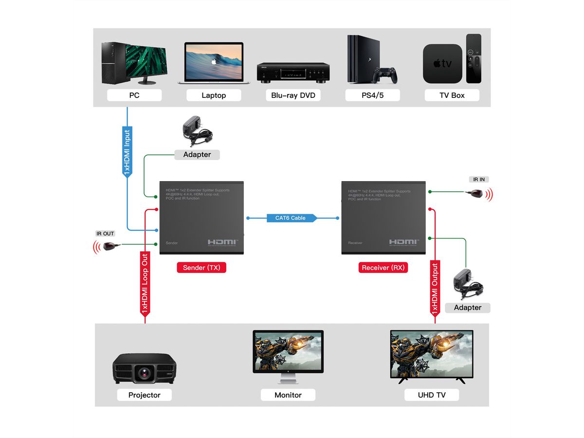 ROLINE HDMI Extender und Splitter, 1x2, über Cat.6A, 70m, 4K60Hz
