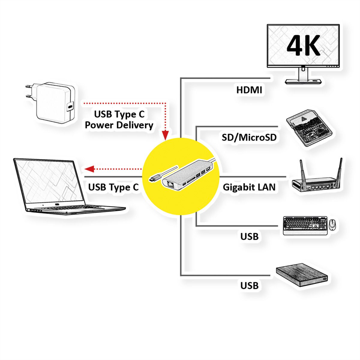 ROLINE Dockingstation USB-C, HDMI 4K, USB, SD/MicroSD, Gigabit Ethernet