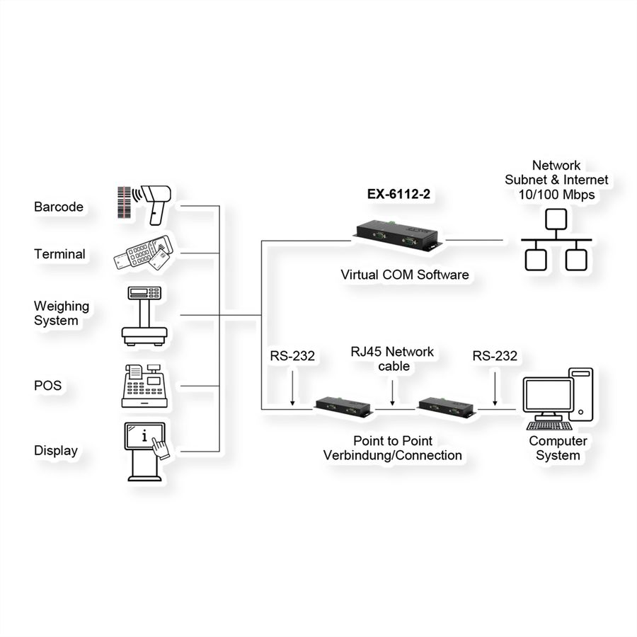 EXSYS EX-6112-2PoE Ethernet zu Seriell 2 x RS-232 mit 9 Pin Stecker