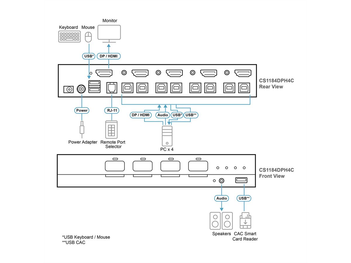 ATEN CS1184DPH4C 4-Port USB 5K DP/HDMI, Single Display Universal Secure KVM Switch mit Cardreader