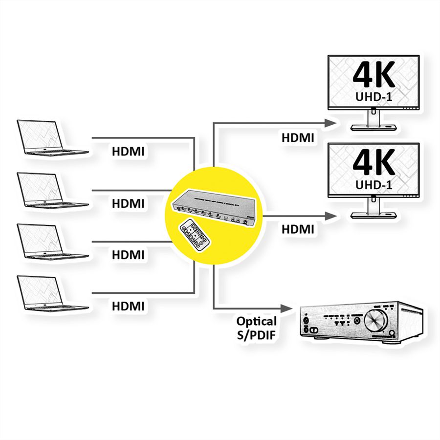 ROLINE Switch Matrix HDMI 4K, 4 x 2 avec télécommande