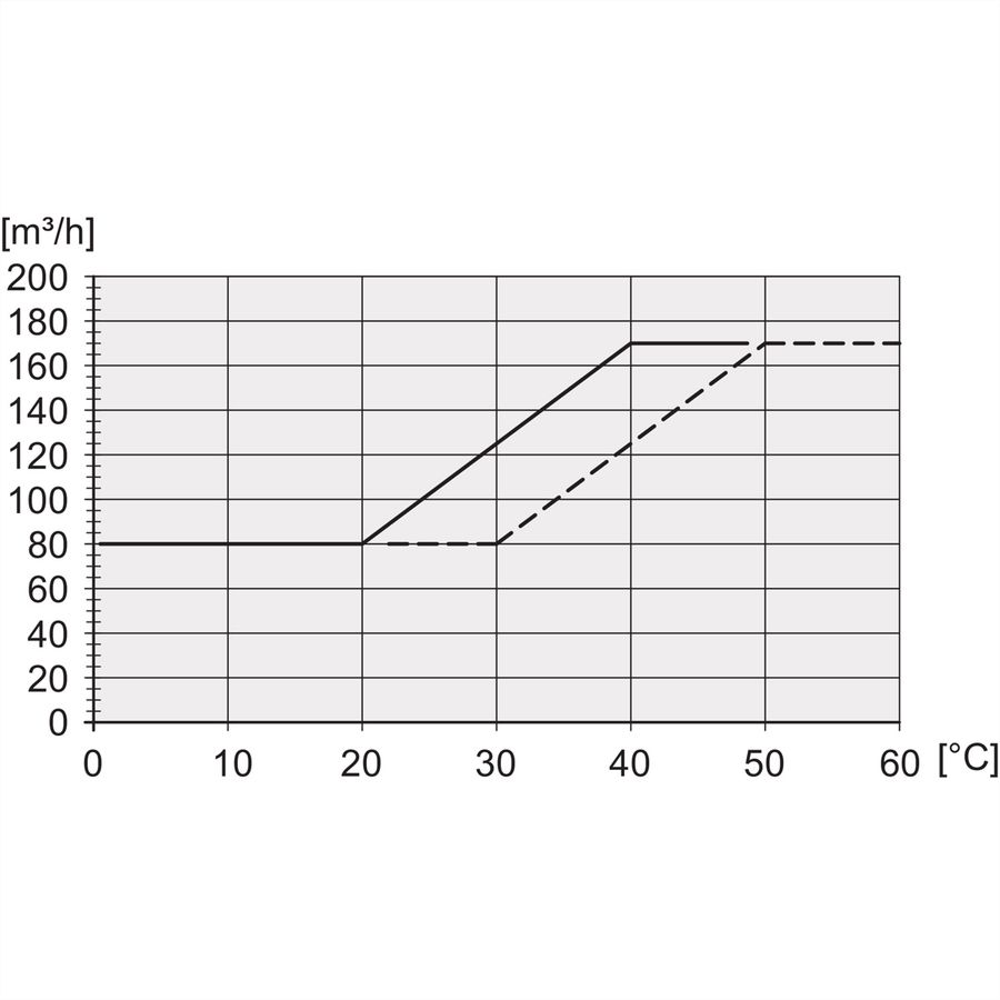 SCHROFF 19" Umlüfter, 6 Ventilatoren, 1 HE, 24 VDC, drehzahlgeregelt und funktionsüberwacht