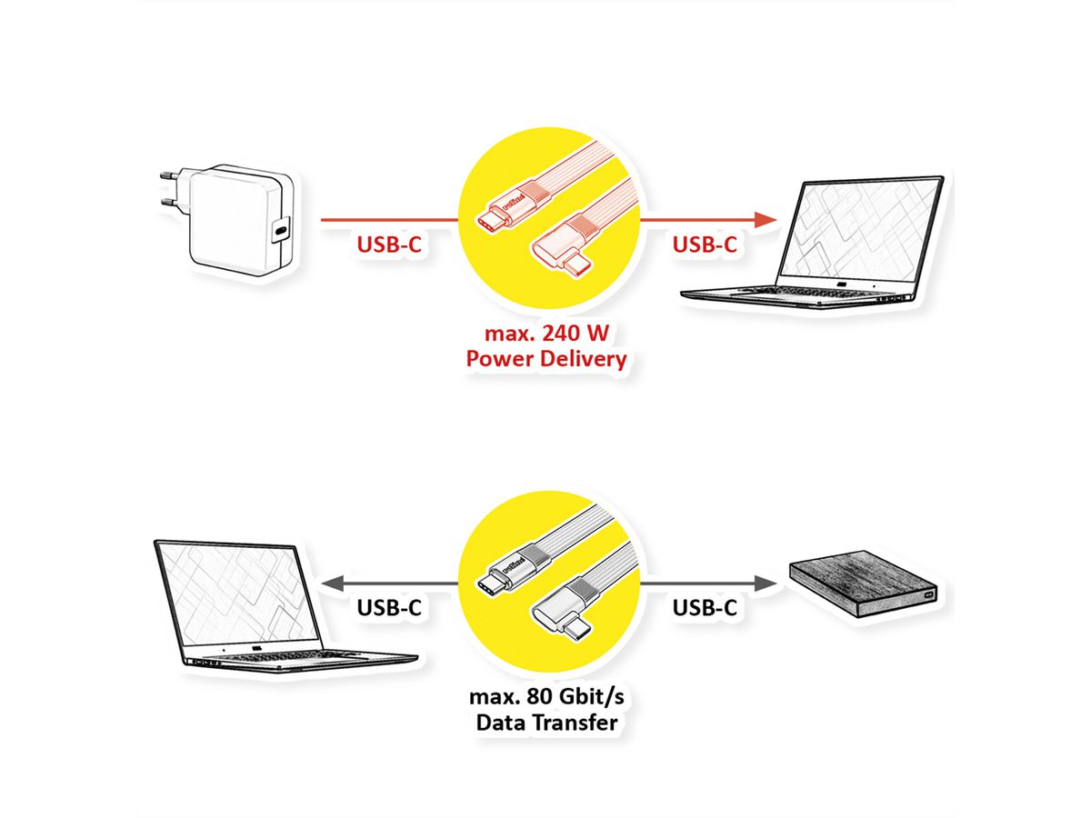 ROLINE USB4 2.0 Flachkabel, C–C, ST/ST einseitig 90°-gewinkelt, 8K UHD-2, 80Gbit/s, 240W, schwarz, 0,13 m