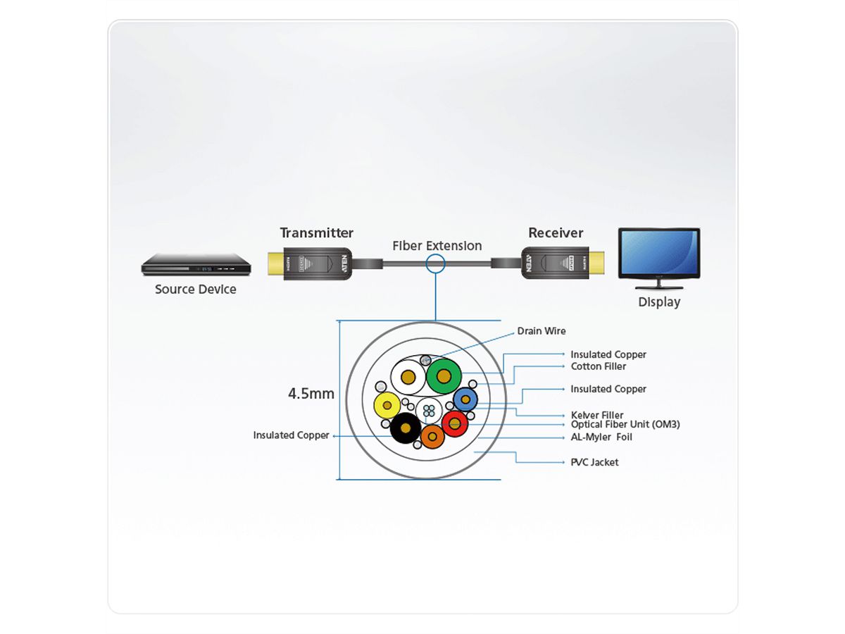 ATEN VE781020 HDMI Aktives Optisches Kabel True 4K 20m SECOMP AG