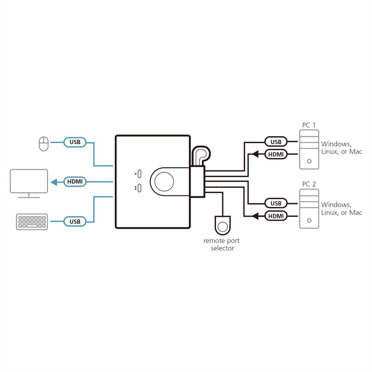 ATEN CS22HF USB FHD HDMI Kabel Switch 2-Port