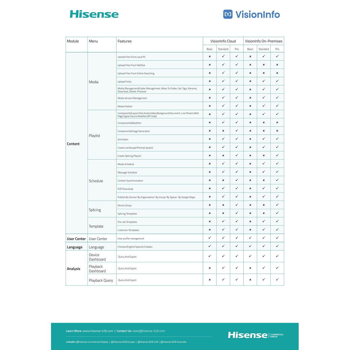 Hisense VisionInfo On-Premise Standard, Perpetual / Per Display