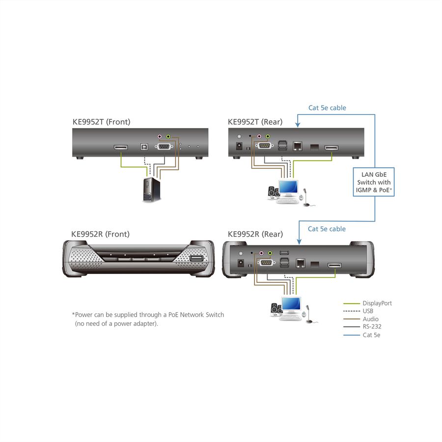 ATEN KE9952R Récepteur KVM un affichage DisplayPort 4K sur IP avec PoE