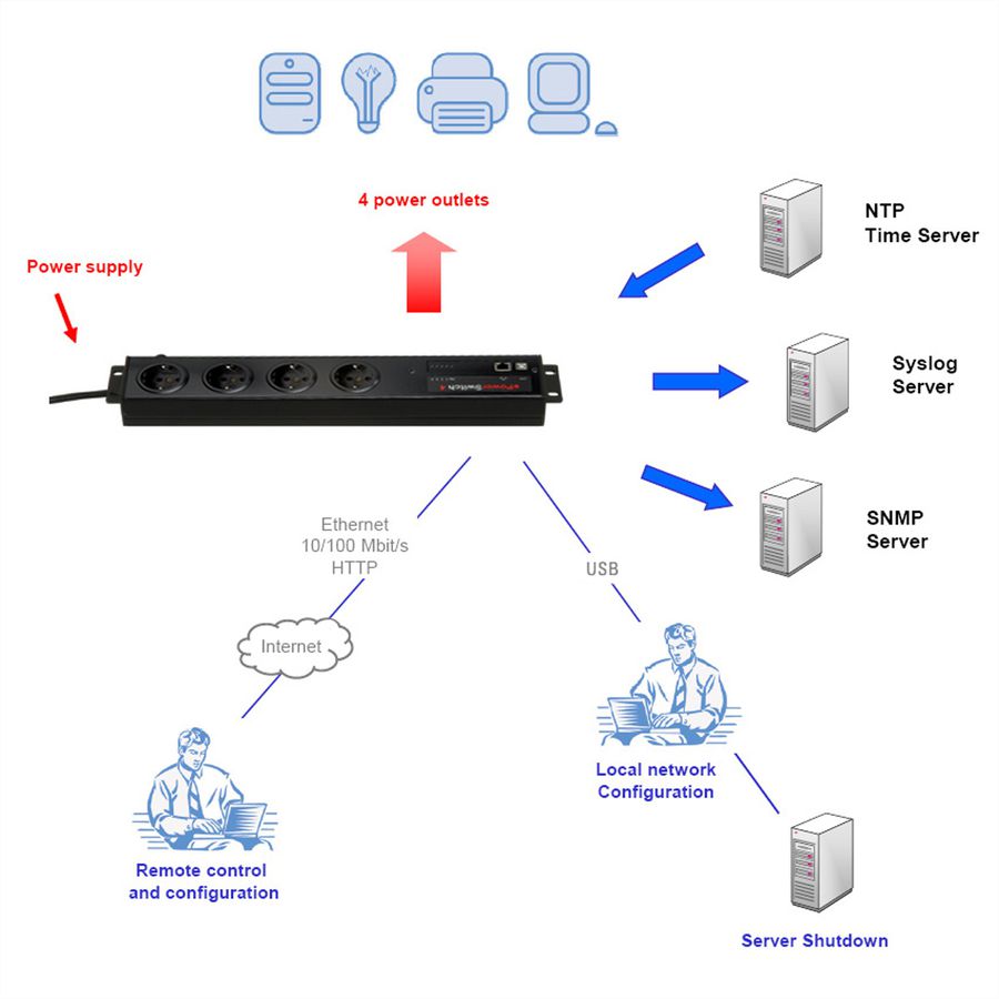 Neol ePowerSwitch-4+ D 19"/Office (Deutsch), USB