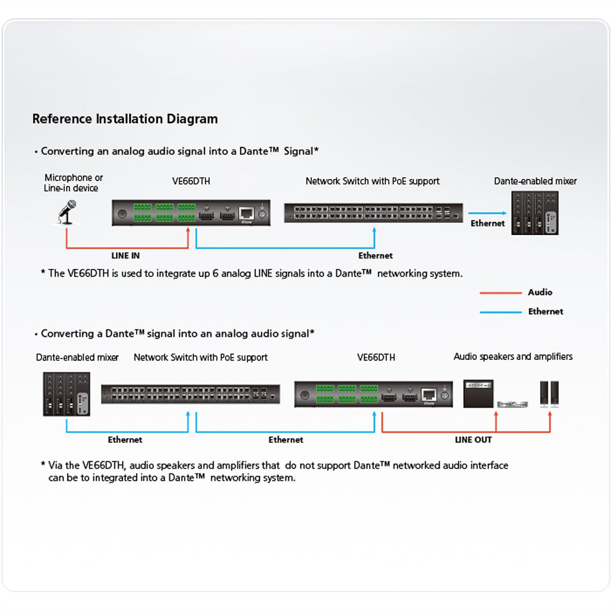 ATEN VE66DTH 6 x 6 Dante Audio Interface mit HDMI