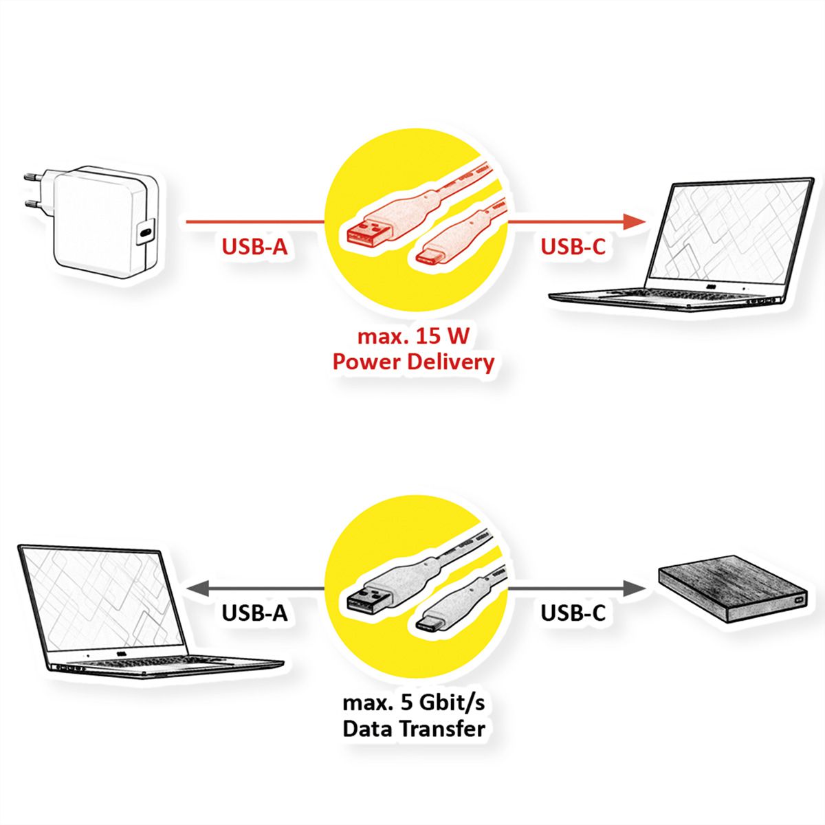 ROLINE GREEN USB 3.2 Gen 1 Kabel, USB A-C, ST/ST, schwarz, 2 m